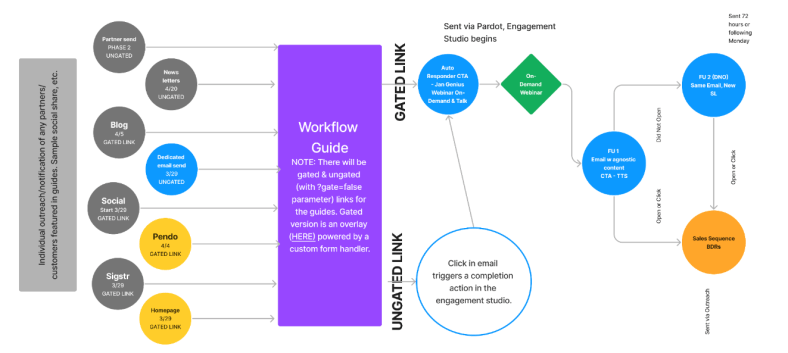 Lead Routing Template